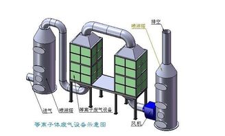 低温等离子废气净化设备可处理的气体类型与适用范围