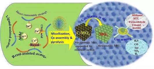 富含sp2-杂化碳的嵌段共聚物导向合成介孔金属氧化物半导体气体传感器材料
